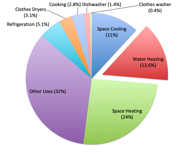 Upgrading your water heater? Consider a heat pump water heater E3